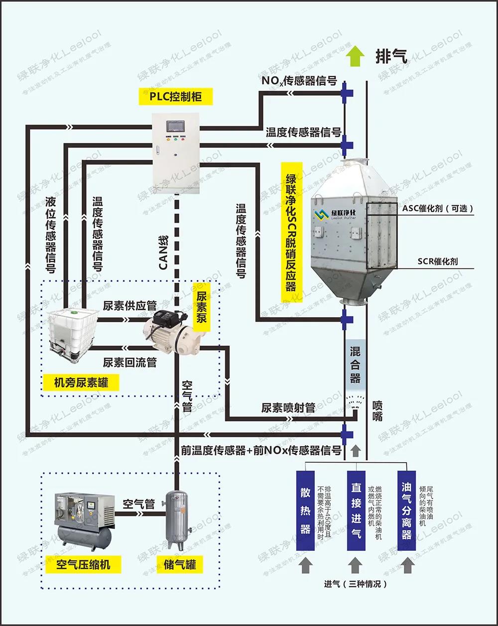 发电机尾气脱硝治理