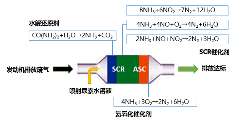 SCR反应原理图