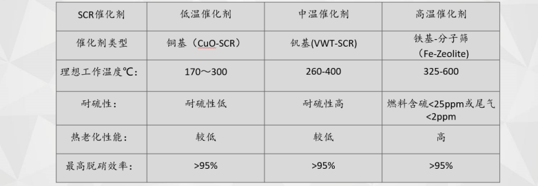 催化剂选型表