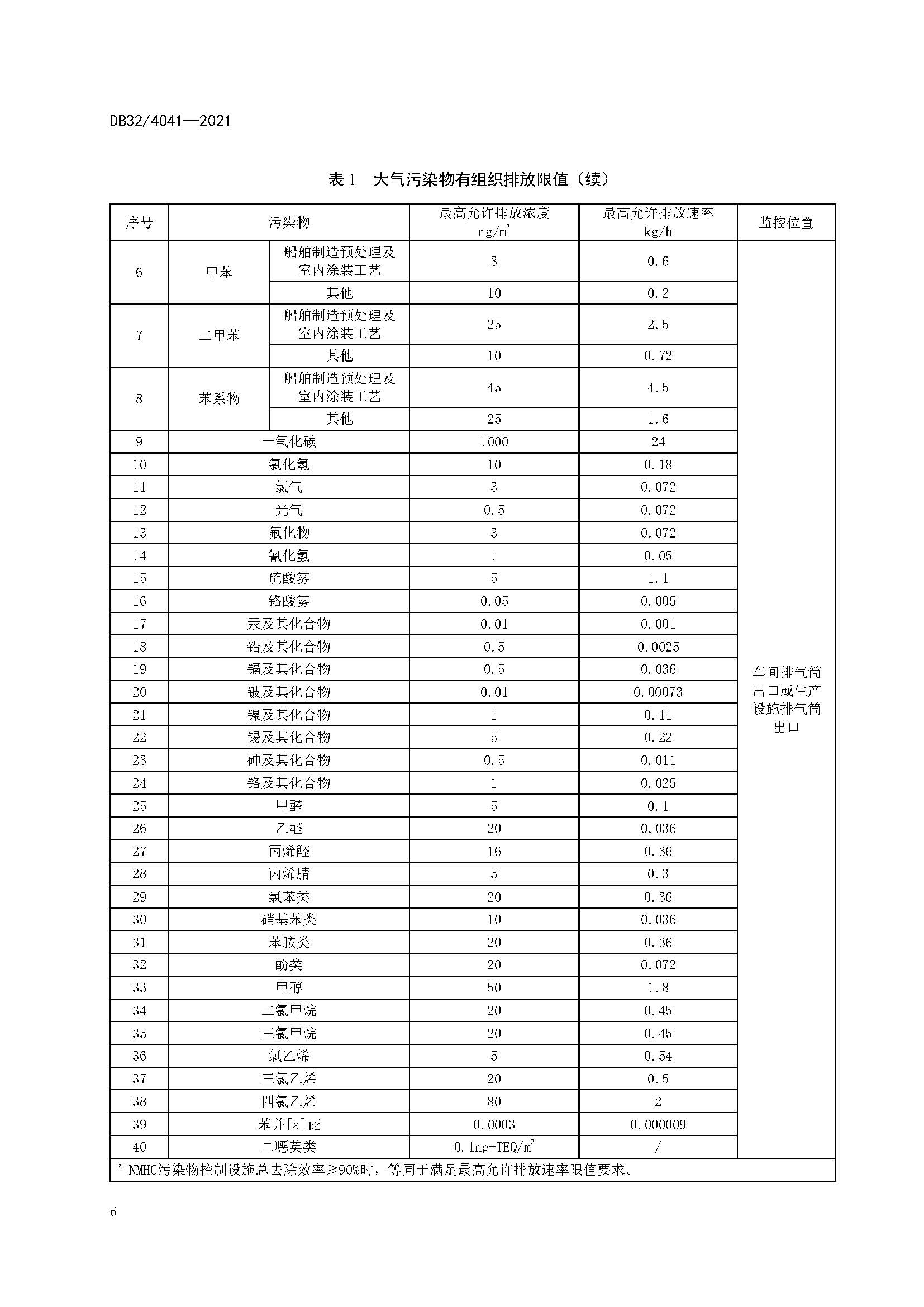 2021年江苏省大气污染物排放标准（最新）