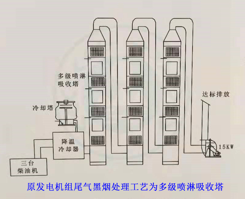 原处理工艺为三级水喷淋吸收塔