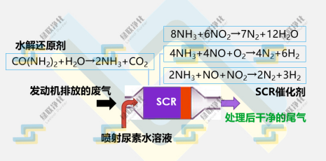 SCR脱硝原理图