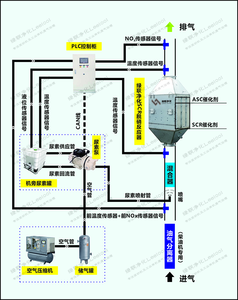 绿联净化脱硝系统控制流程图