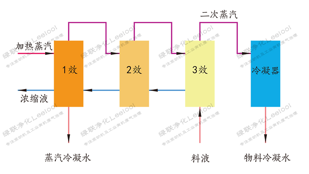 三效蒸发器工艺流程图