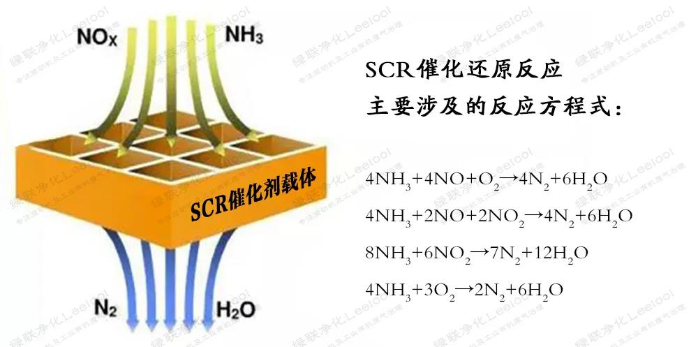 沼气发电机组氮氧化物治理技术