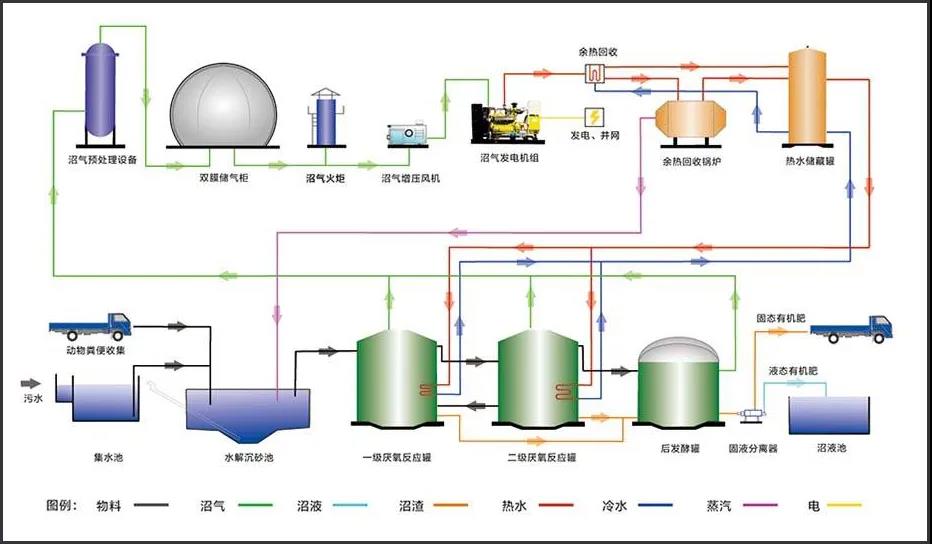 沼气发电机组尾气SCR脱硝分析