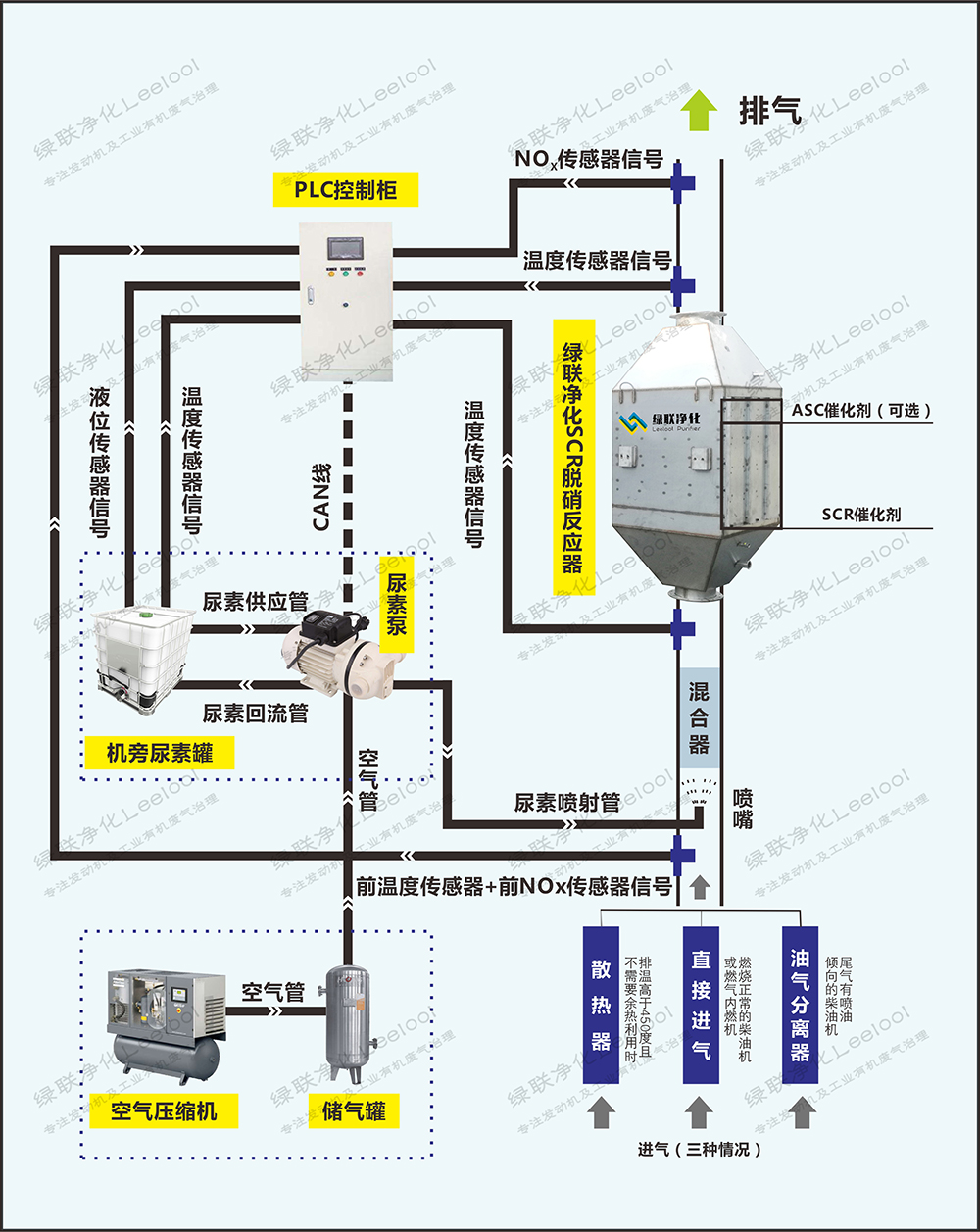 SCR脱硝方式流程