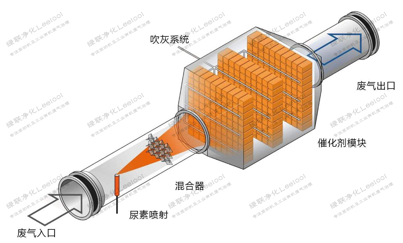 沼气发电机组氮氧化物超标治理