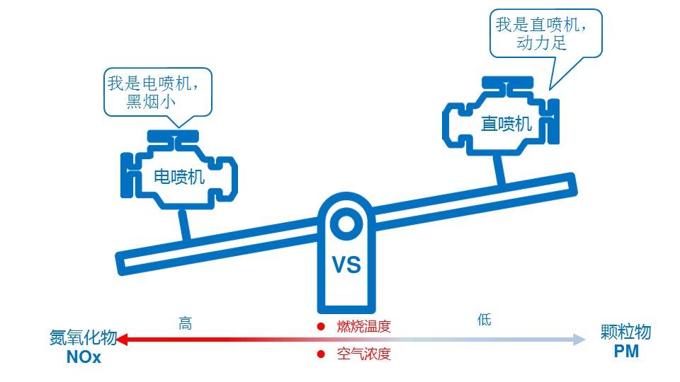 柴油机电喷机与直喷机排气污染物的区别