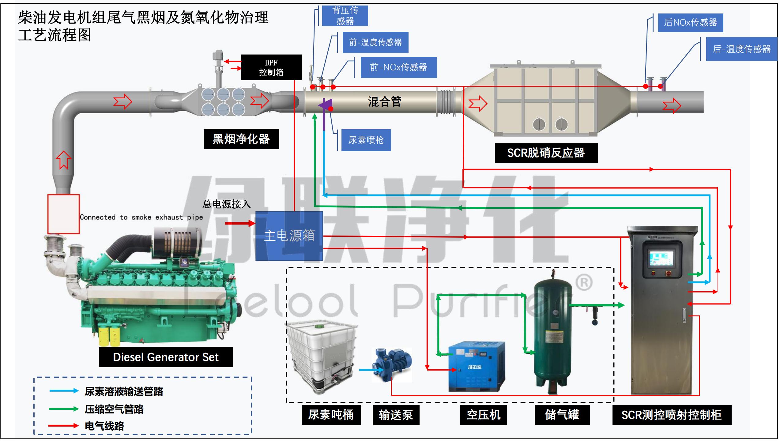 DPF+SCR工艺流程.jpg